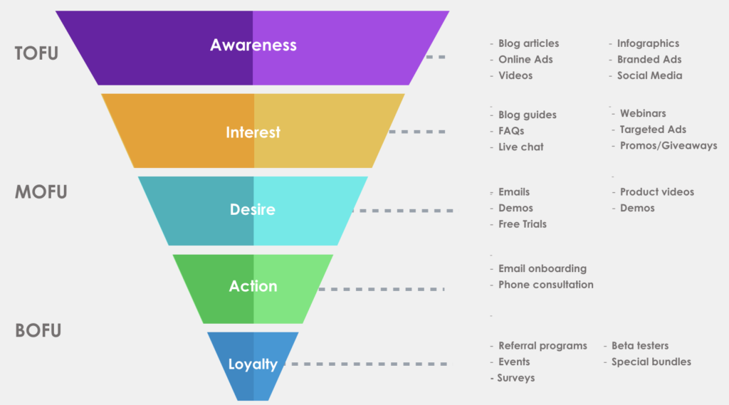 marketing acquisition funnel