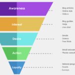 marketing acquisition funnel