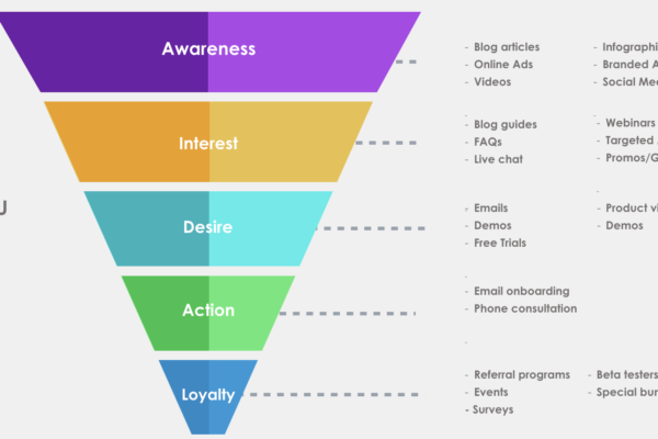 marketing acquisition funnel